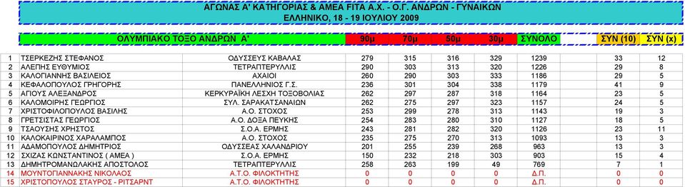 ΣΑΡΑΚΑΤΣΑΝΑΙΩΝ 262 275 297 323 1157 24 5 7 ΧΡΙΣΤΟΦΙΛΟΠΟΥΛΟΣ ΒΑΣΙΛΗΣ Α.Ο. ΣΤΟΧΟΣ 253 299 278 313 1143 19 3 8 ΓΡΕΤΣΙΣΤΑΣ ΓΕΩΡΓΙΟΣ Α.Ο. ΔΟΞΑ ΠΕΥΚΗΣ 254 283 280 310 1127 18 5 9 ΤΣΑΟΥΣΗΣ ΧΡΗΣΤΟΣ Σ.Ο.Α. ΕΡΜΗΣ 243 281 282 320 1126 23 11 10 ΚΑΛΟΚΑΙΡΙΝΟΣ ΧΑΡΑΛΑΜΠΟΣ Α.