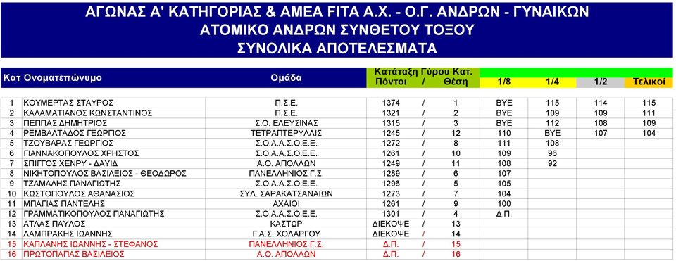 Ο.Α.Α.Σ.Ο.Ε.Ε. 1261 / 10 109 96 7 ΣΠΙΓΓΟΣ ΧΕΝΡΥ - ΔΑΥΙΔ Α.Ο. ΑΠΟΛΛΩΝ 1249 / 11 108 92 8 ΝΙΚΗΤΟΠΟΥΛΟΣ ΒΑΣΙΛΕΙΟΣ - ΘΕΟΔΩΡΟΣ ΠΑΝΕΛΛΗΝΙΟΣ Γ.Σ. 1289 / 6 107 9 ΤΖΑΜΑΛΗΣ ΠΑΝΑΓΙΩΤΗΣ Σ.Ο.Α.Α.Σ.Ο.Ε.Ε. 1296 / 5 105 10 ΚΩΣΤΟΠΟΥΛΟΣ ΑΘΑΝΑΣΙΟΣ ΣΥΛ.