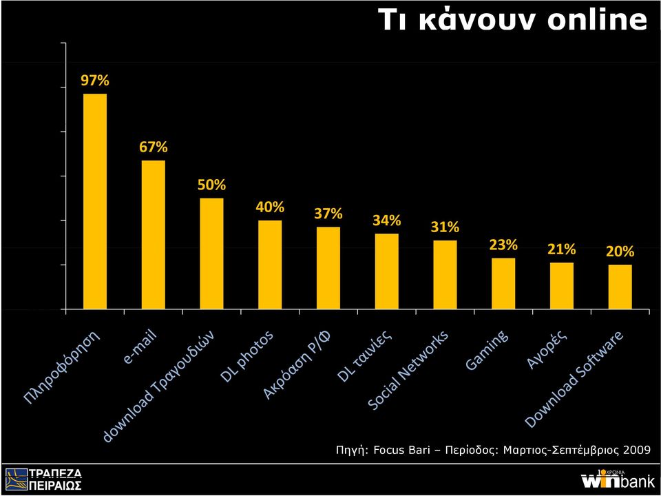 3% 23% 2% 20% 0% Πηγή: Focus Bari