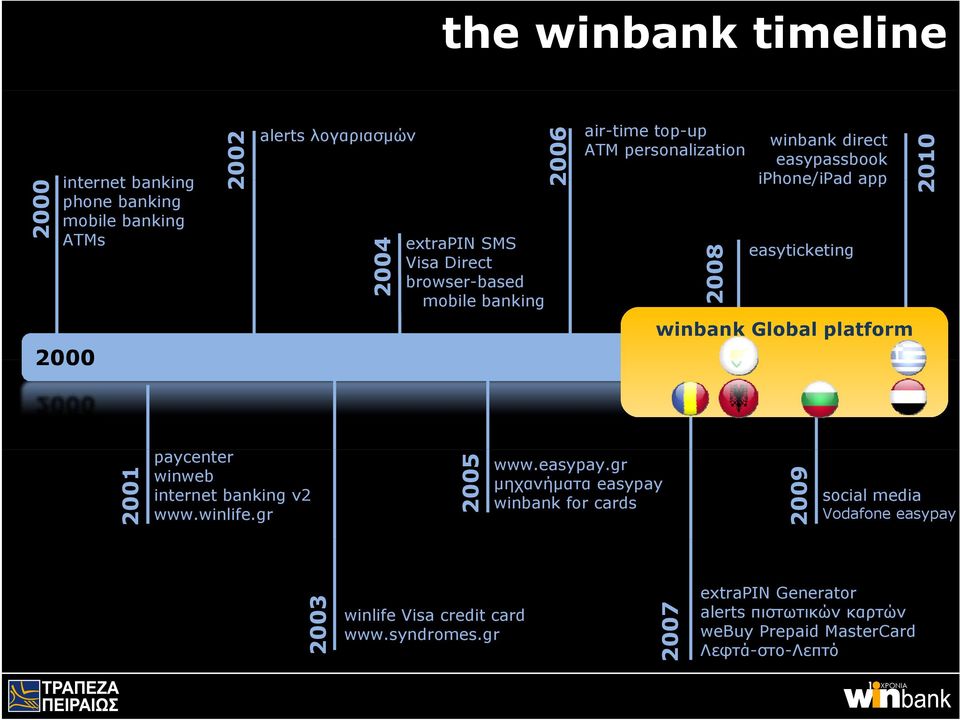 2000 200 200 200 paycenter winweb internet banking v2 www.winlife.gr 2005 www.easypay.