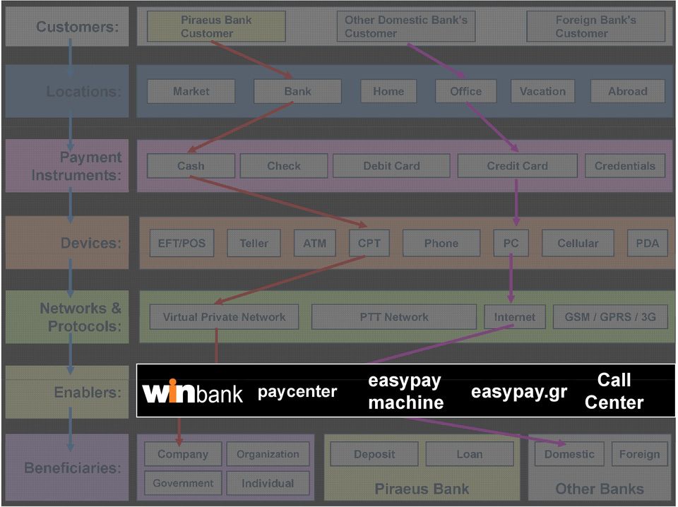 Private Network PTT Network Internet GSM / GPRS / 3G paycenter easypay machine easypay.