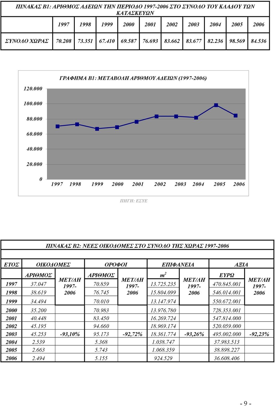 000 0 1997 1998 1999 2000 2001 2002 2003 2004 2005 2006 ΠΗΓΗ: ΕΣΥΕ ΠΙΝΑΚΑΣ Β2: ΝΕΕΣ ΟΙΚΟΔΟΜΕΣ ΣΤΟ ΣΥΝΟΛΟ ΤΗΣ ΧΩΡΑΣ 1997-2006 ΕΤΟΣ ΟΙΚΟΔΟΜΕΣ ΟΡΟΦΟΙ ΕΠΙΦΑΝΕΙΑ ΑΞΙΑ ΑΡΙΘΜΟΣ ΑΡΙΘΜΟΣ m 2 ΕΥΡΩ ΜΕΤ/ΛΗ