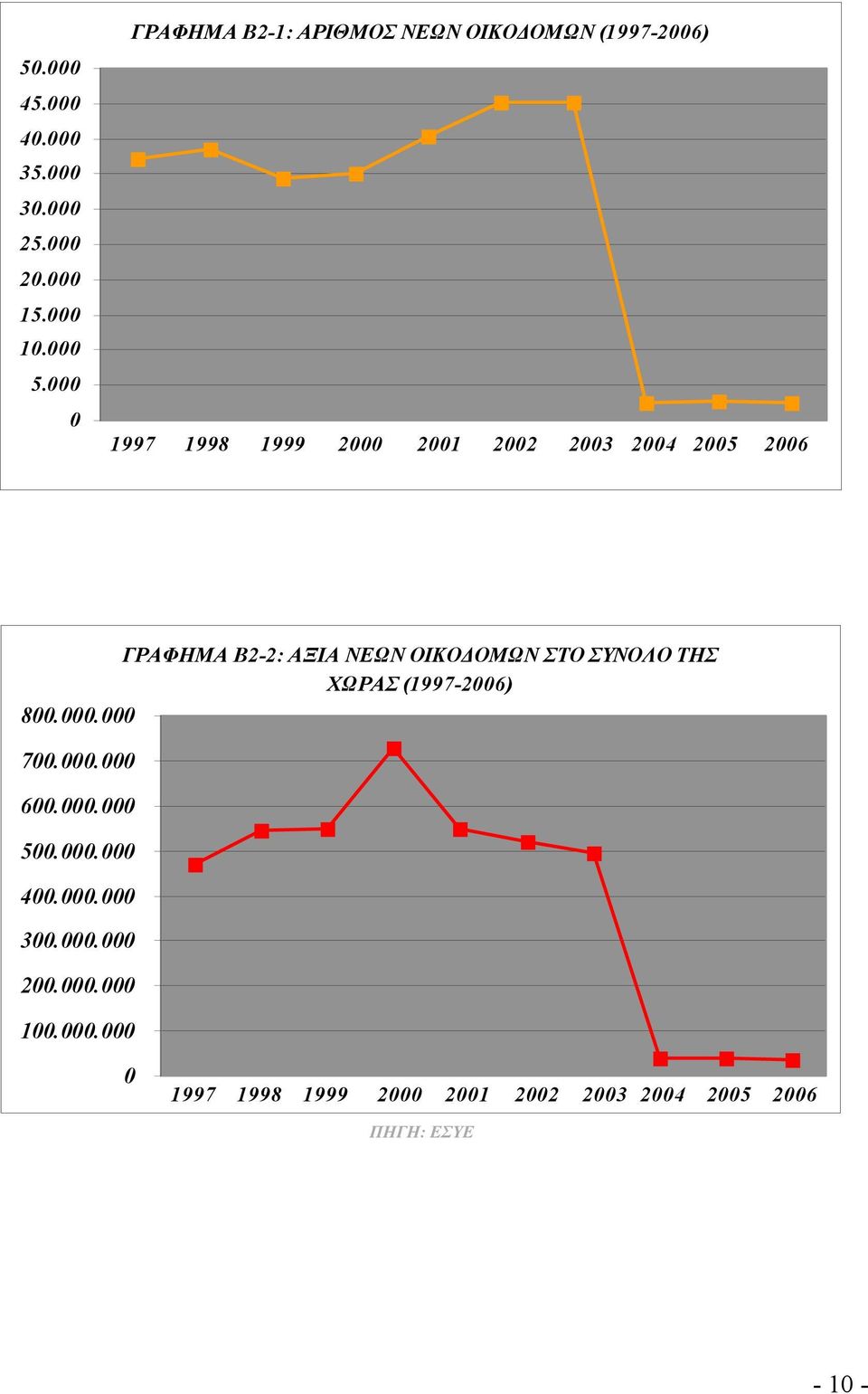 000 0 1997 1998 1999 2000 2001 2002 2003 2004 2005 2006 ΓΡΑΦΗΜΑ B2-2: ΑΞΙΑ ΝΕΩΝ ΟΙΚΟΔΟΜΩΝ ΣΤΟ ΣΥΝΟΛΟ