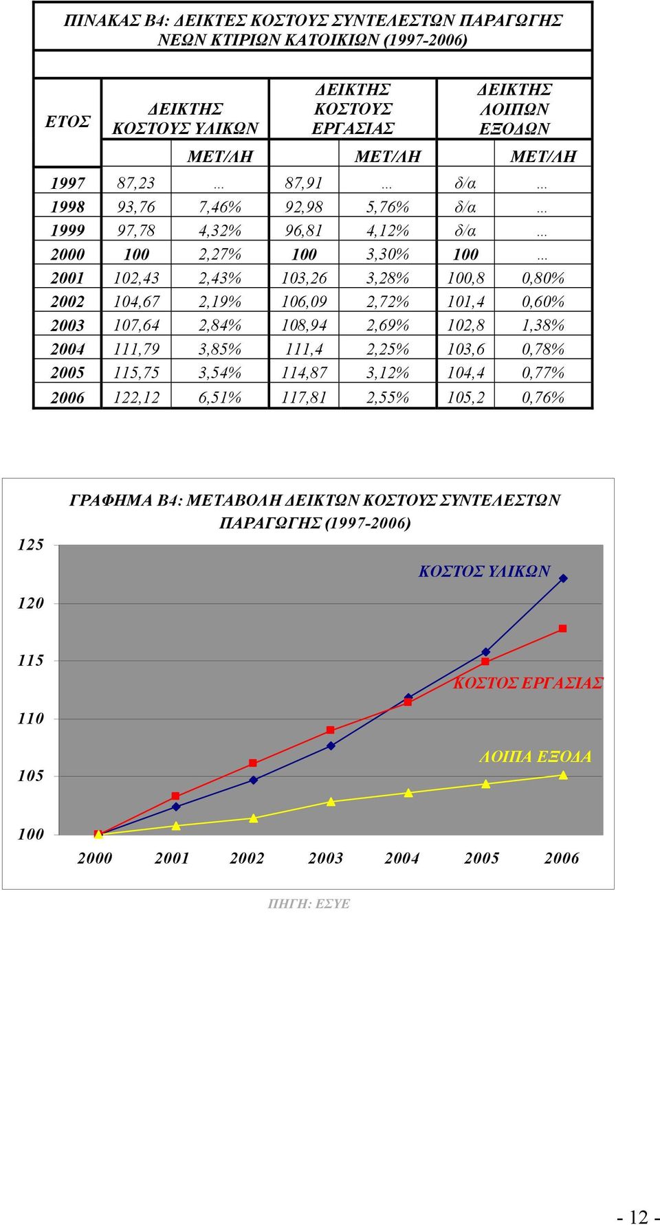 101,4 0,60% 2003 107,64 2,84% 108,94 2,69% 102,8 1,38% 2004 111,79 3,85% 111,4 2,25% 103,6 0,78% 2005 115,75 3,54% 114,87 3,12% 104,4 0,77% 2006 122,12 6,51% 117,81 2,55% 105,2 0,76%