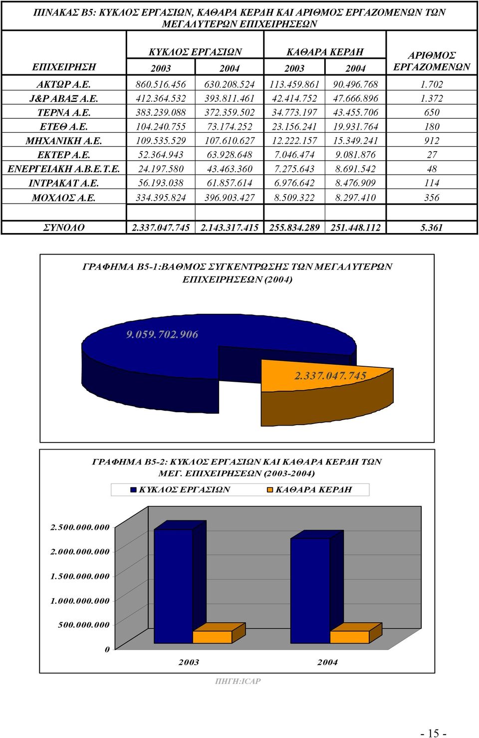 174.252 23.156.241 19.931.764 180 ΜΗΧΑΝΙΚΗ Α.Ε. 109.535.529 107.610.627 12.222.157 15.349.241 912 ΕΚΤΕΡ Α.Ε. 52.364.943 63.928.648 7.046.474 9.081.876 27 ΕΝΕΡΓΕΙΑΚΗ Α.Β.Ε.Τ.Ε. 24.197.580 43.463.360 7.