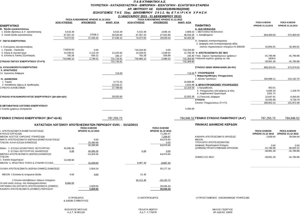 2013 ΠΟΣΑ ΚΛΕΙΟΜΕΝΗΣ ΧΡΗΣΗΣ 31.12.2012 ΑΞΙΑ ΚΤΗΣΕΩΣ ΑΠΟΣΒΕΣΕΙΣ ΑΝΑΠ ΑΞΙΑ ΑΞΙΑ ΚΤΗΣΕΩΣ ΑΠΟΣΒΕΣΕΙΣ ΑΝΑΠ ΑΞΙΑ ΠΟΣΑ ΚΛΕΙΟΜ ΠΟΣΑ ΚΛΕΙΟΜ ΕΝΕΡΓΗΤΙΚΟ ΠΑΘΗΤΙΚΟ ΧΡΗΣΗΣ 31.12.2013 ΧΡΗΣΗΣ 31.12.2012 Β.