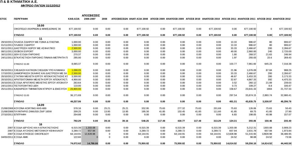 00 0.00 677,100.92 0.00 677,100.92 0.00 677,100.92 0.00 677,100.92 0 677,100.92 ΣΥΝΟΛΟ 677,100.92 0.00 0.00 0.00 677,100.92 0.00 677,100.92 0.00 677,100.92 0.00 677,100.92 0.00 677,100.92 11 29/10/2011 ΠΛΑΙΣΙΑ ΣΙΔΗΡΟΥ ΜΕ ΓΩΝΙΑ & ΠΛΕΓΜΑ 1,000.