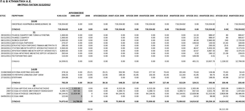 00 0.00 719,334.82 0.00 719,334.82 0.00 719,334.82 0.00 719,334.82 0 719,334.82 ΣΥΝΟΛΟ 719,334.82 0.00 0.00 0.00 719,334.82 0.00 719,334.82 0.00 719,334.82 0.00 719,334.82 0.00 719,334.82 11 29/10/2011 ΠΛΑΙΣΙΑ ΣΙΔΗΡΟΥ ΜΕ ΓΩΝΙΑ & ΠΛΕΓΜΑ 1,000.