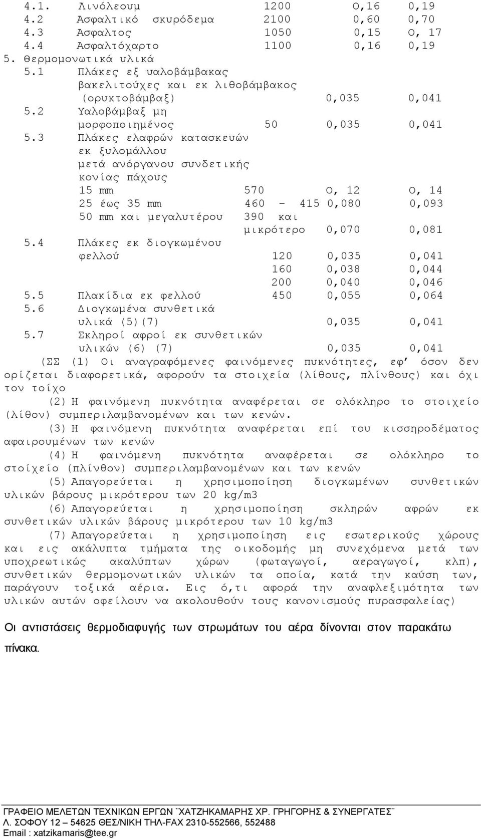 3 Πλάκες ελαφρών κατασκευών εκ ξυλοµάλλου µετά ανόργανου συνδετικής κονίας πάχους 15 mm 570 Ο, 12 Ο, 14 25 έως 35 mm 460-415 0,080 0,093 50 mm και µεγαλυτέρου 390 και µικρότερο 0,070 0,081 5.