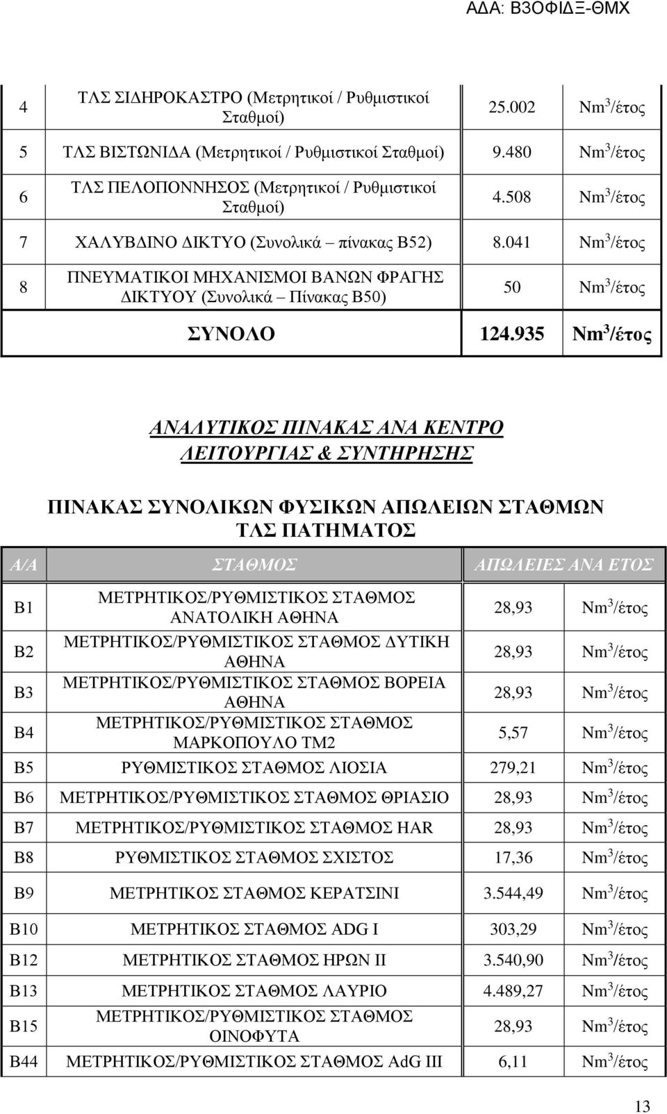 935 Nm 3 /έτος ΑΝΑΛΥΤΙΚΟΣ ΠΙΝΑΚΑΣ ΑΝΑ ΚΕΝΤΡΟ ΛΕΙΤΟΥΡΓΙΑΣ & ΣΥΝΤΗΡΗΣΗΣ ΠΙΝΑΚΑΣ ΣΥΝΟΛΙΚΩΝ ΦΥΣΙΚΩΝ ΑΠΩΛΕΙΩΝ ΣΤΑΘΜΩΝ ΤΛΣ ΠΑΤΗΜΑΤΟΣ Α/Α ΣΤΑΘΜΟΣ ΑΠΩΛΕΙΕΣ ΑΝΑ ΕΤΟΣ Β1 Β2 Β3 Β4 ΜΕΤΡΗΤΙΚΟΣ/ΡΥΘΜΙΣΤΙΚΟΣ ΣΤΑΘΜΟΣ