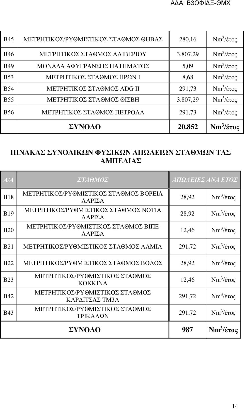 807,29 Nm 3 /έτος Β56 ΜΕΤΡΗΤΙΚΟΣ ΣΤΑΘΜΟΣ ΠΕΤΡΟΛΑ 291,73 Nm 3 /έτος ΣΥΝΟΛΟ 20.