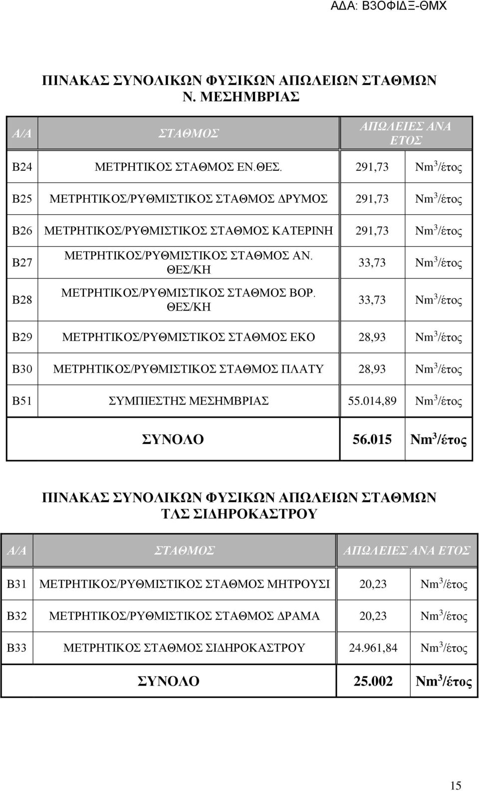 ΘΕΣ/ΚΗ ΜΕΤΡΗΤΙΚΟΣ/ΡΥΘΜΙΣΤΙΚΟΣ ΣΤΑΘΜΟΣ ΒΟΡ.