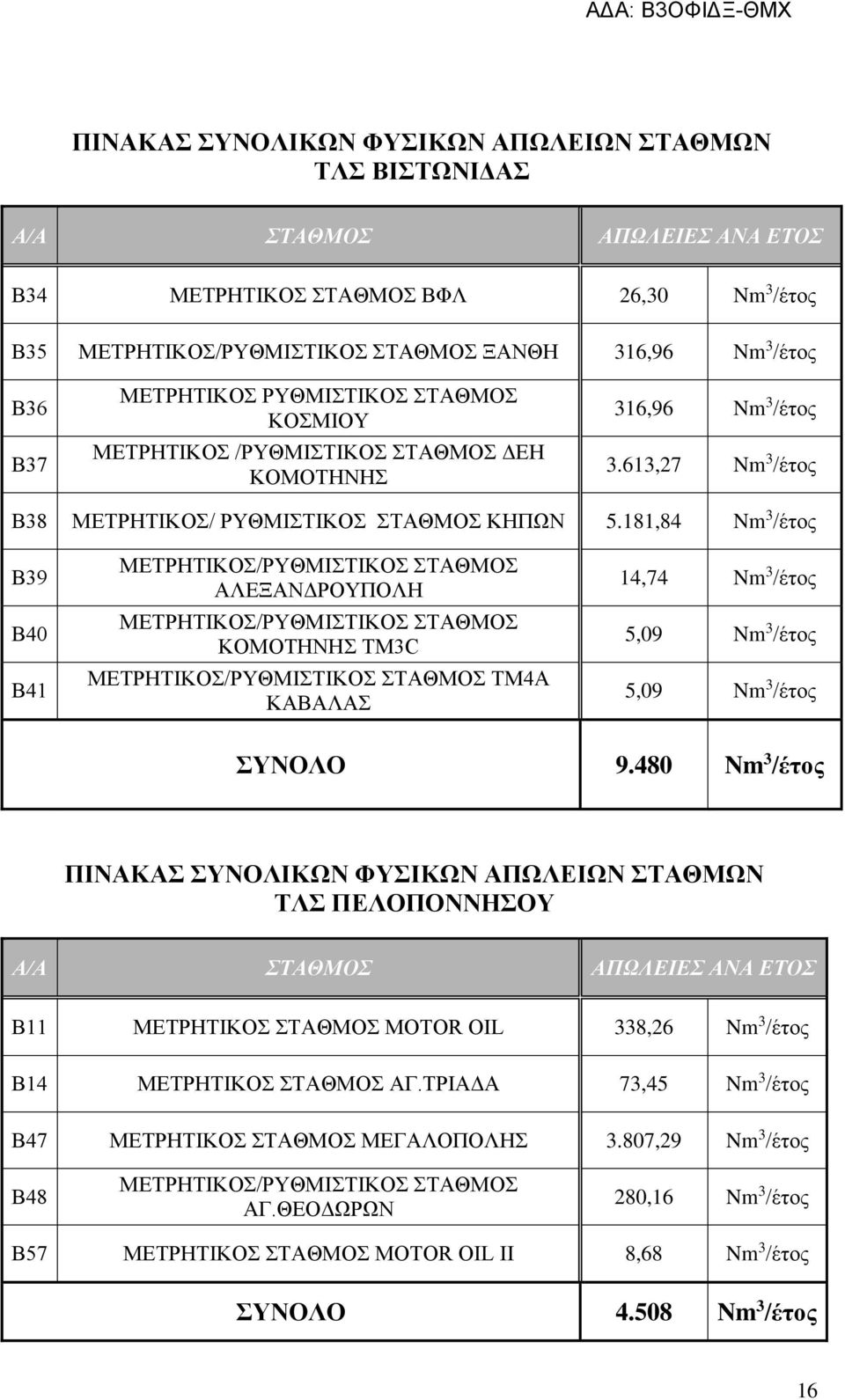 181,84 Nm 3 /έτος Β39 Β40 Β41 ΜΕΤΡΗΤΙΚΟΣ/ΡΥΘΜΙΣΤΙΚΟΣ ΣΤΑΘΜΟΣ ΑΛΕΞΑΝΔΡΟΥΠΟΛΗ ΜΕΤΡΗΤΙΚΟΣ/ΡΥΘΜΙΣΤΙΚΟΣ ΣΤΑΘΜΟΣ ΚΟΜΟΤΗΝΗΣ TM3C ΜΕΤΡΗΤΙΚΟΣ/ΡΥΘΜΙΣΤΙΚΟΣ ΣΤΑΘΜΟΣ ΤΜ4Α ΚΑΒΑΛΑΣ 14,74 Nm 3 /έτος 5,09 Nm 3 /έτος