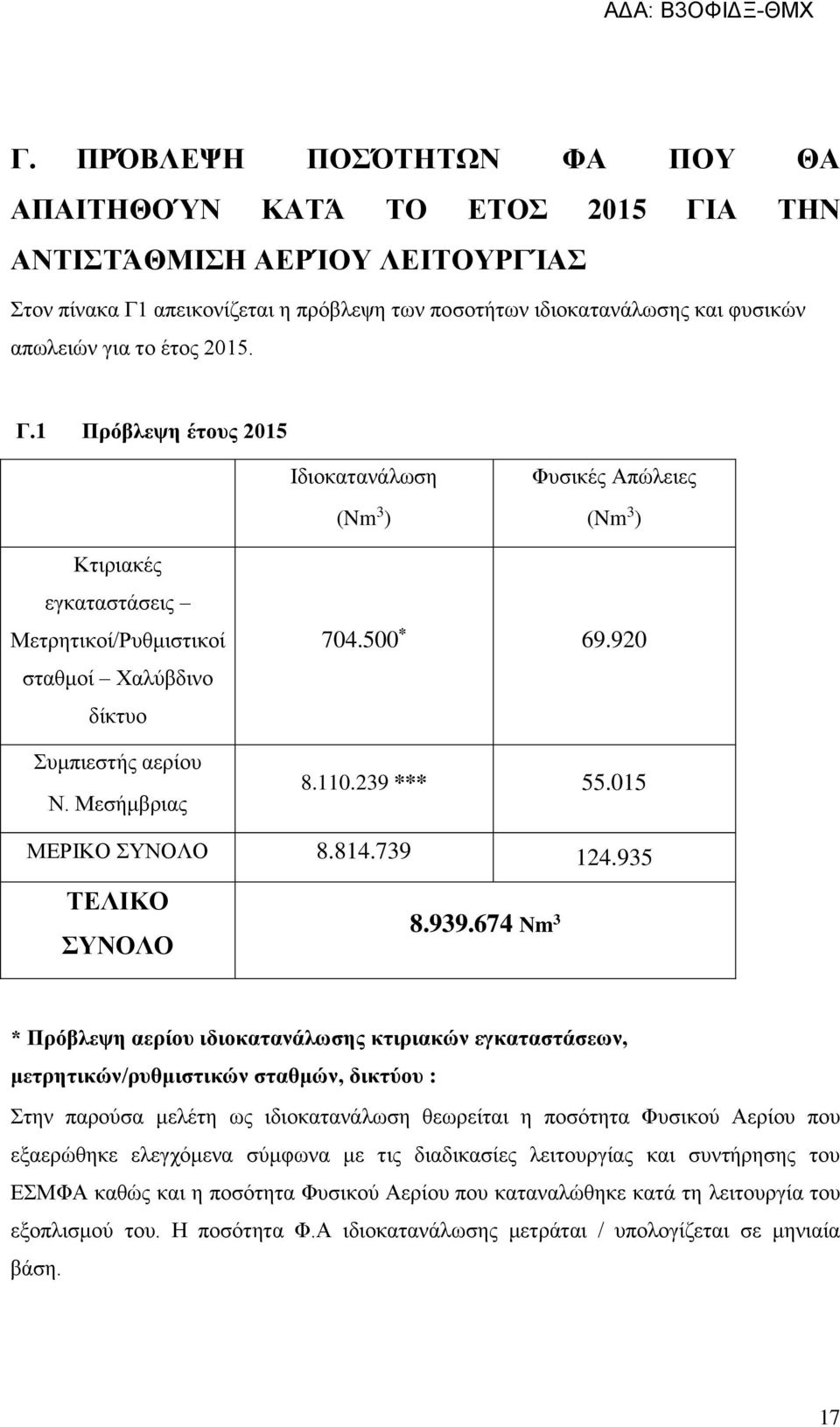 920 8.110.239 *** 55.015 ΜΕΡΙΚΟ ΣΥΝΟΛΟ 8.814.739 124.935 ΤΕΛΙΚΟ ΣΥΝΟΛΟ 8.939.