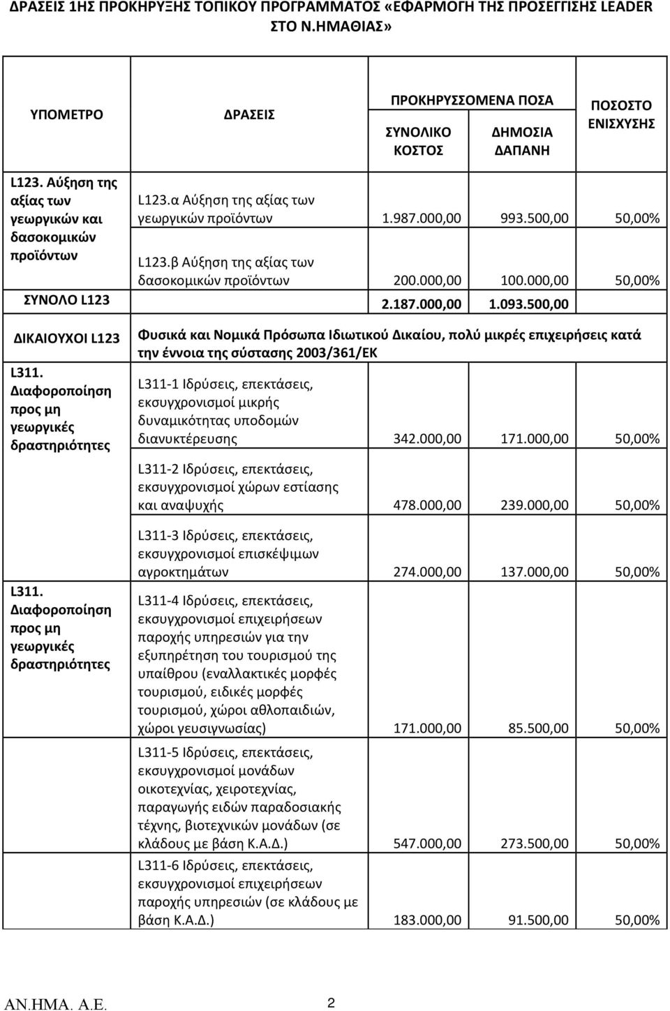 000,00 100.000,00 50,00% ΣΥΝΟΛΟ L123 2.187.000,00 1.093.500,00 ΔΙΚΑΙΟΥΧΟΙ L123 L311. Διαφοροποίηση προς μη γεωργικές δραστηριότητες L311.