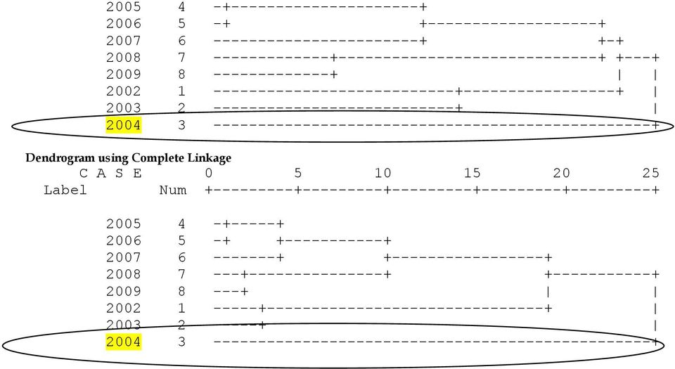 -------------------------------------------------+ Dendrogram using Complete Linkage 2005 4 -+-----+ 2006 5 -+ +-----------+ 2007 6 -------+