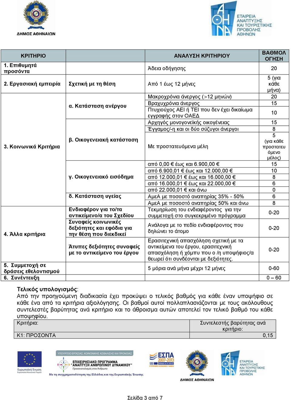 Κριτήρια: ΑΝΑΛΥΣΗ ΚΡΙΤΗΡΙΟΥ Συντελεστής βαρύτητας ανά κριτήριο: Κ1: ΠΡΟΣΟΝΤΑ 0,15 ΒΑΘΜΟΛ ΟΓΗΣΗ Άδεια οδήγησης 20 2.