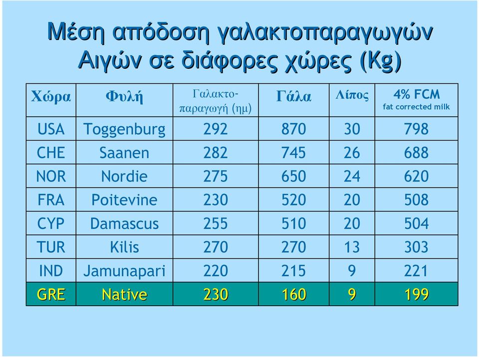 282 745 26 688 NOR Nordie 275 650 24 620 FRA Poitevine 230 520 20 508 CYP Damascus