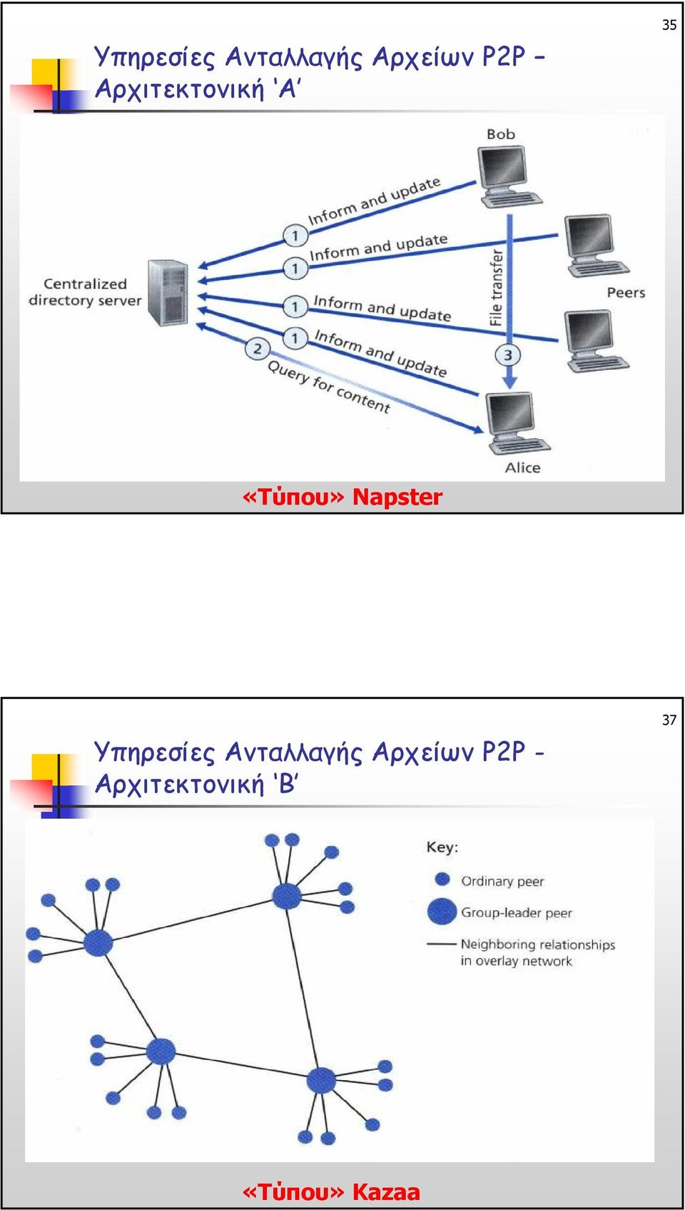 Napster  - Αρχιτεκτονική B 37