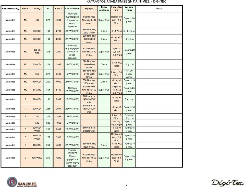 το ML 320 DI 224 2987 ML 350 272 3500 PS) ML 400 DI 250 4000 27KW(38 PS) ML 55 AMG 354 5439 R 280 DI 190 2987 27KW(38 PS) R 320 DI 224 2987 R 350 272 3498 PS) R 500 306 4966 PS) S S 320 DI W221 350