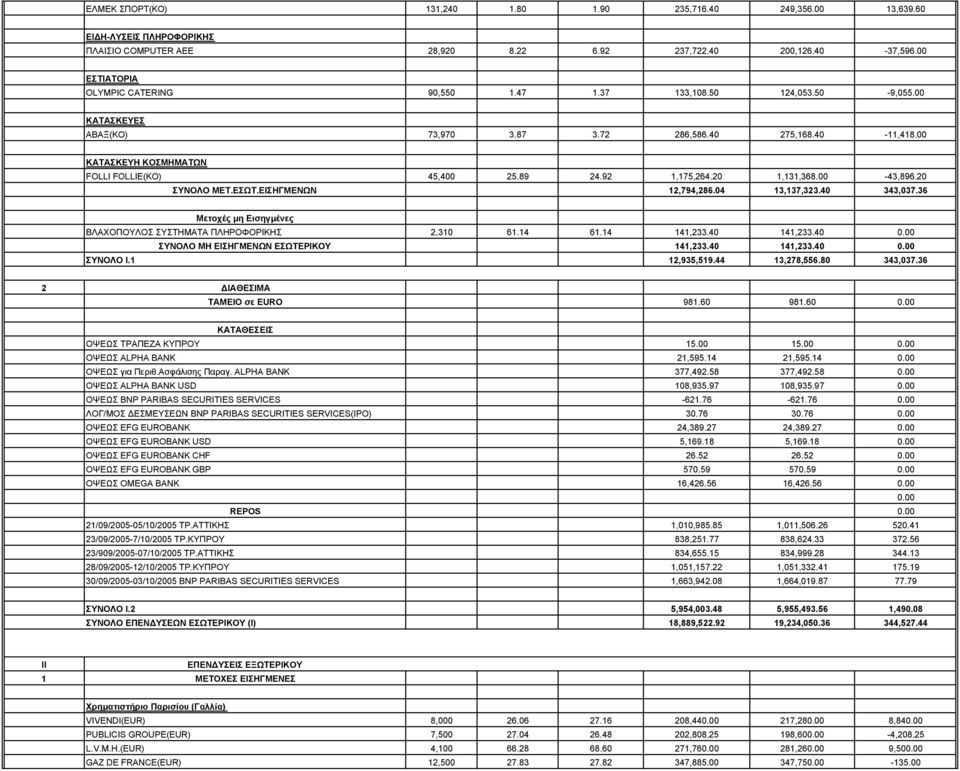 20 ΣΥΝΟΛΟ ΜΕΤ.ΕΣΩΤ.ΕΙΣΗΓΜΕΝΩΝ 12,794,286.04 13,137,323.40 343,037.36 Μετοχές µη Εισηγµένες ΒΛΑΧΟΠΟΥΛΟΣ ΣΥΣΤΗΜΑΤΑ ΠΛΗΡΟΦΟΡΙΚΗΣ 2,310 61.14 61.14 141,233.40 141,233.40 0.