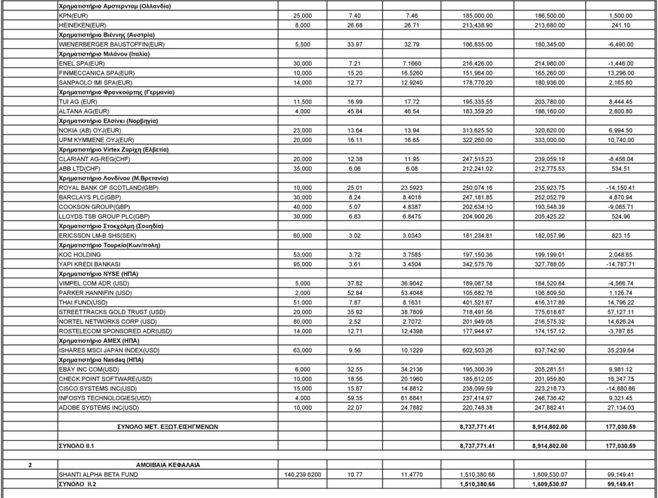 00-1,446.00 FINMECCANICA SPA(EUR) 10,000 15.20 16.5260 151,964.00 165,260.00 13,296.00 SANPAOLO IMI SPA(EUR) 14,000 12.77 12.9240 178,770.20 180,936.00 2,165.
