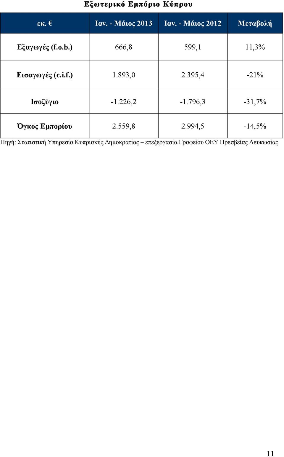 893,0 2.395,4-21% Ισοζύγιο -1.226,2-1.796,3-31,7% Όγκος Εµπορίου 2.559,8 2.