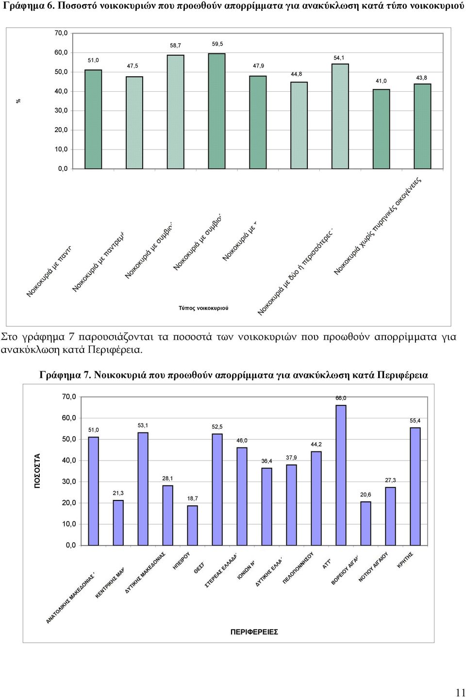 44,8 54,1 41,0 43,8 30,0 20,0 10,0 0,0 Τύπος νοικοκυριού Στο γράφημα 7 παρουσιάζονται τα ποσοστά των νοικοκυριών που προωθούν