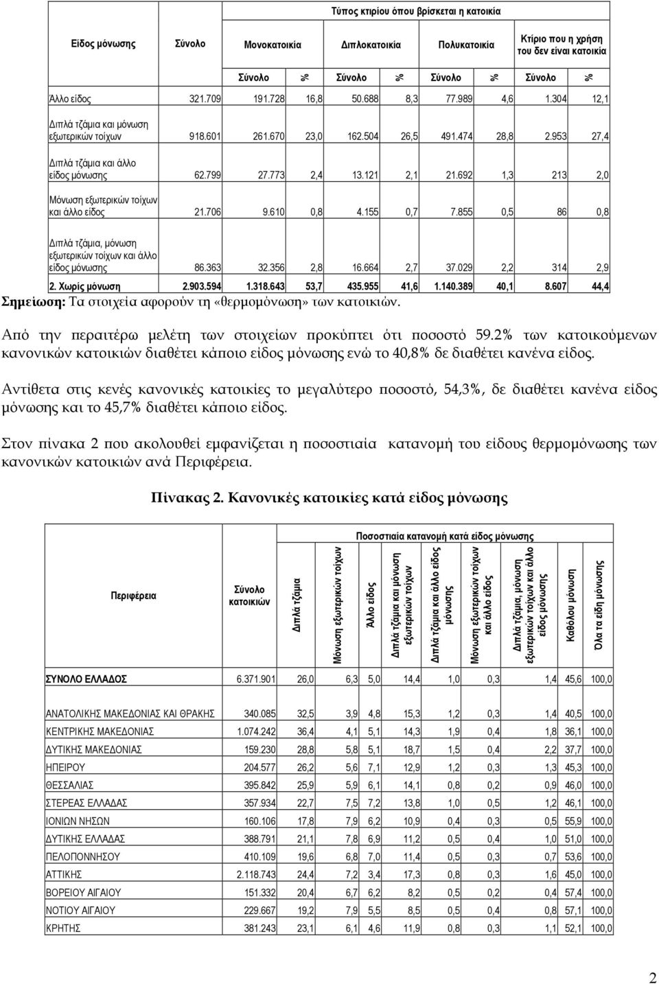 692 1,3 213 2,0 Μόνωση εξωτερικών τοίχων και άλλο είδος 21.706 9.610 0,8 4.155 0,7 7.855 0,5 86 0,8 Διπλά τζάμια, μόνωση εξωτερικών τοίχων και άλλο είδος μόνωσης 86.363 32.356 2,8 16.664 2,7 37.