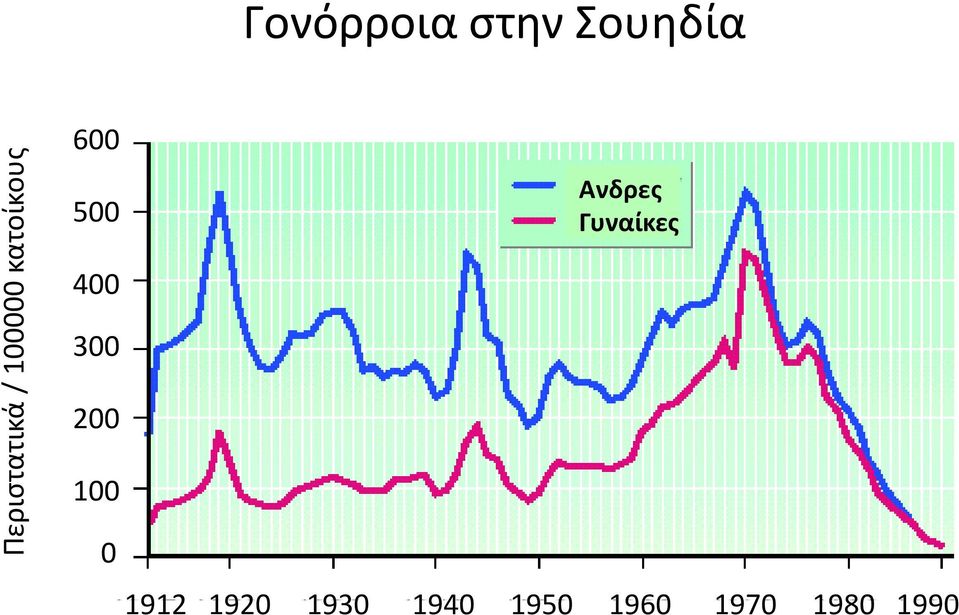 Ανδρες Γυναίκες 400 300 200 100 0