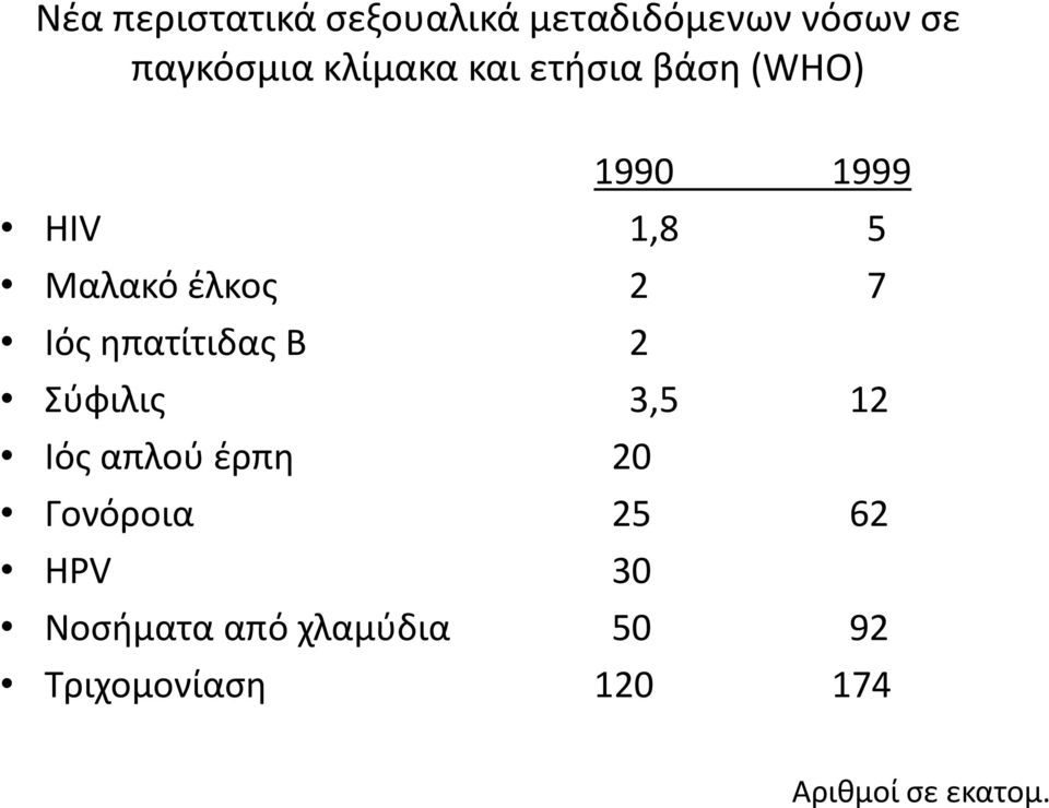 Ιός ηπατίτιδας Β 2 Σύφιλις 3,5 12 Ιός απλού έρπη 20 Γονόροια 25 62