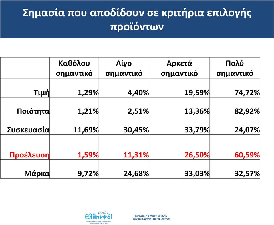 74,72% Ποιότητα 1,21% 2,51% 13,36% 82,92% Συσκευασία 11,69% 30,45%