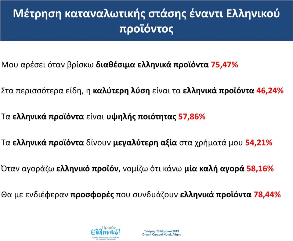 υψηλής ποιότητας 57,86% Τα ελληνικά προϊόντα δίνουν μεγαλύτερη αξία στα χρήματά μου 54,21% Όταν αγοράζω