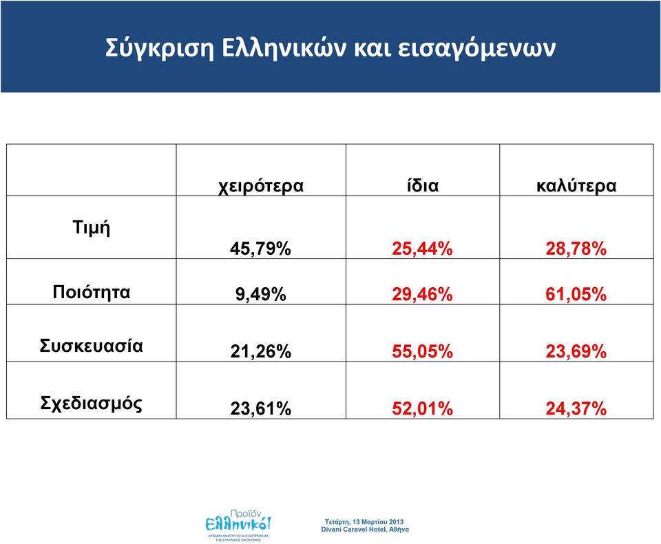 Ποιότητα 9,49% 29,46% 61,05% Συσκευασία