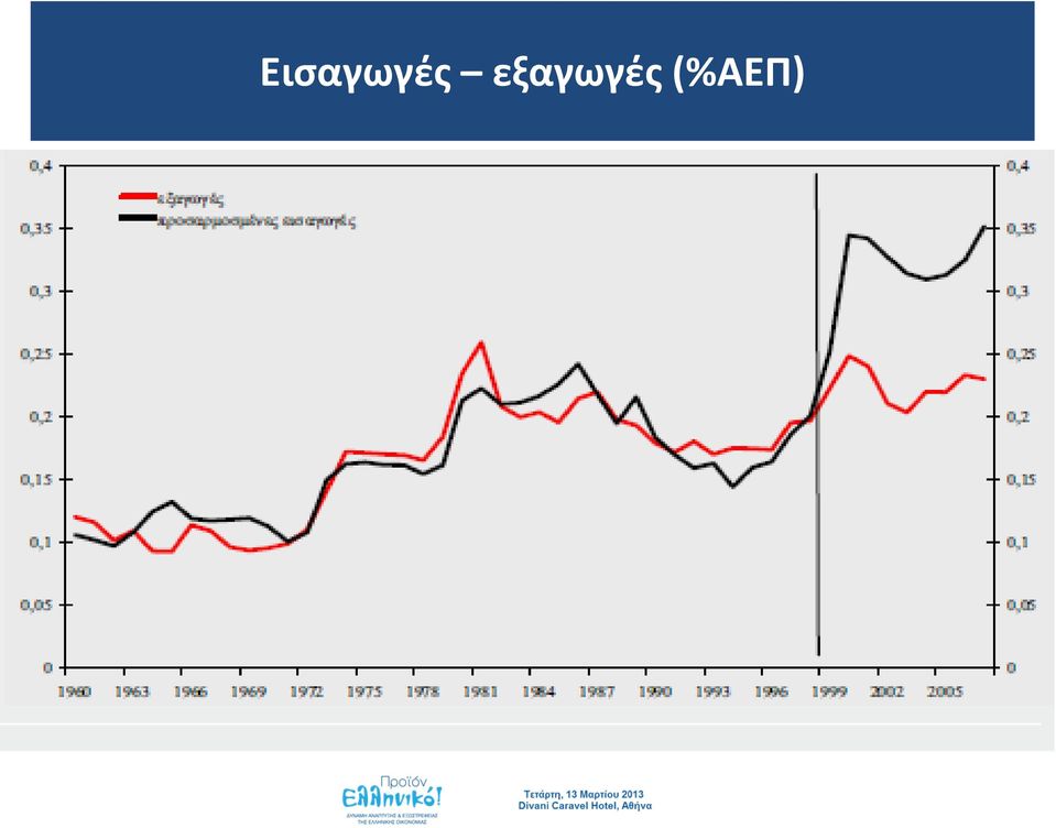 (%ΑΕΠ)