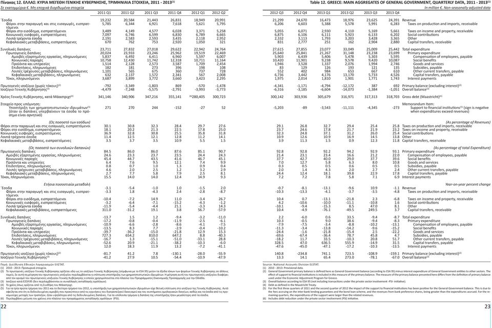 εισπραττόμενοι 3,489 4,149 4,577 6,028 3,371 5,258 Κοινωνικές εισφορές, εισπραττόμενες 7,097 6,746 6,599 6,830 6,789 6,665 Λοιπά τρέχοντα έσοδα 2,191 2,583 2,593 3,435 2,118 2,952 Κεφαλαιακές