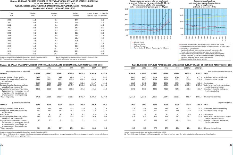 ετών Unemployment rate for total population, males - females and for persons aged 15-29 years 5 4 Ποσοστό απασχολουμένων, κατά κλάδο οικονομικής δραστηριότητας Share of employment, by branch of