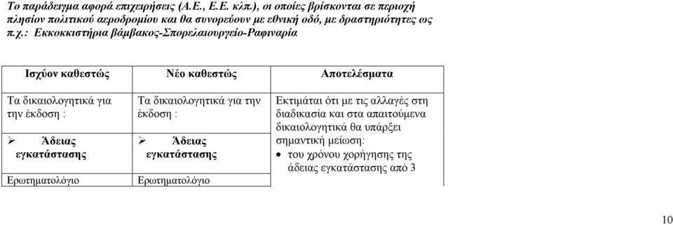 πλησίον πολιτικού αεροδρομίου και θα συνορεύουν με εθνική οδό, με δραστηριότητες ως π.χ.