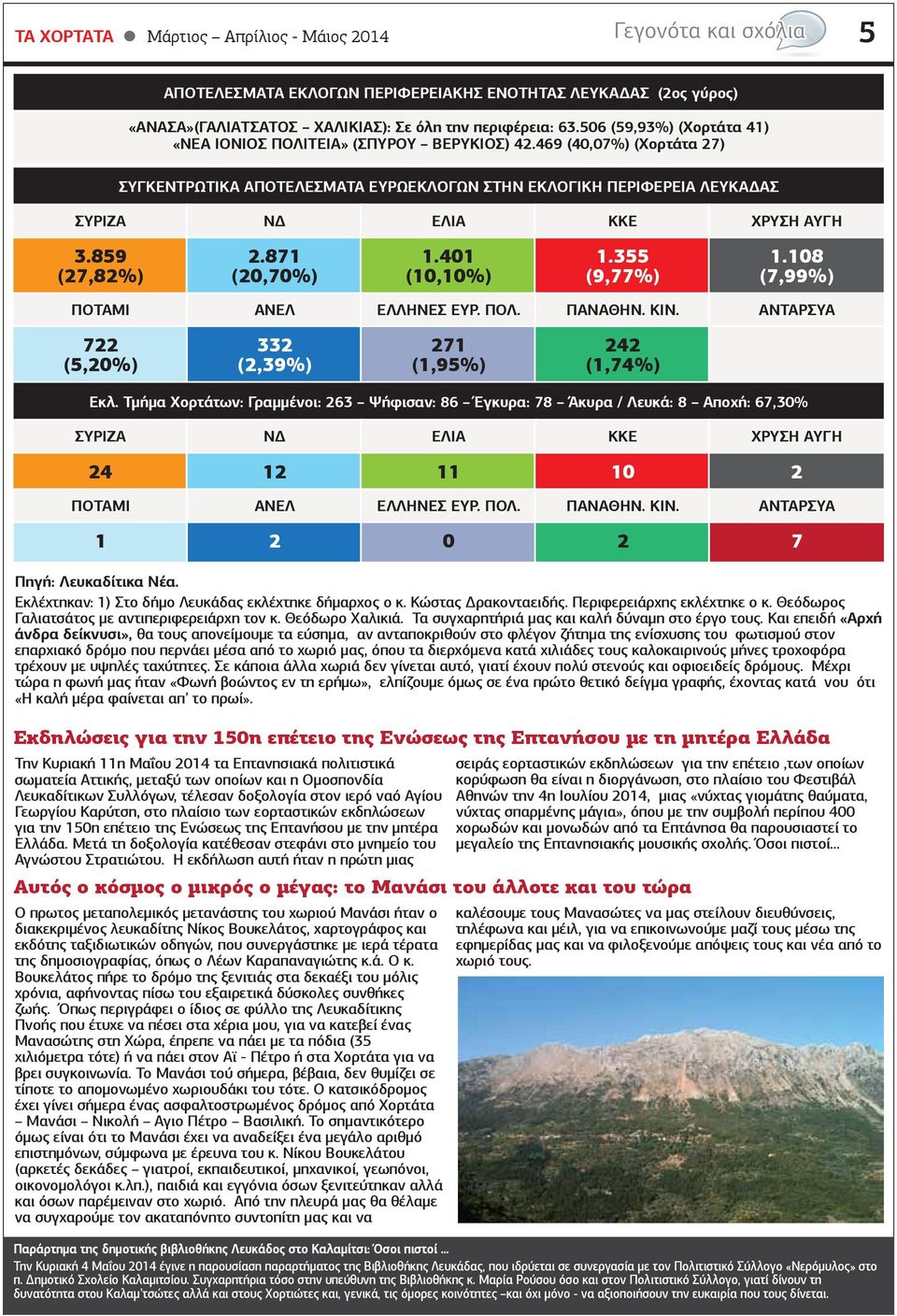 859 (27,82%) 2.871 (20,70%) 1.401 (10,10%) 1.355 (9,77%) 1.108 (7,99%) ΠΟΤΑΜΙ ΑΝΕΛ ΕΛΛΗΝΕΣ ΕΥΡ. ΠΟΛ. ΠΑΝΑΘΗΝ. ΚΙΝ. ΑΝΤΑΡΣΥΑ 722 (5,20%) 332 (2,39%) 271 (1,95%) 242 (1,74%) Εκλ.