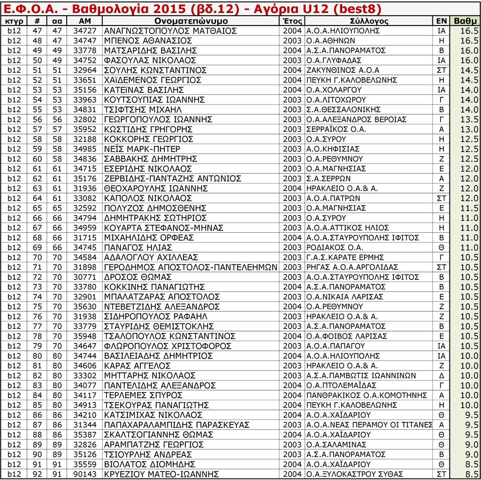5 b12 53 53 35156 ΚΑΤΕϊΝΑΣ ΒΑΣΙΛΗΣ 2004 Ο.Α.ΧΟΛΑΡΓΟΥ ΙΑ 14.0 b12 54 53 33963 ΚΟΥΤΣΟΥΠΙΑΣ ΙΩΑΝΝΗΣ 2003 Ο.Α.ΛΙΤΟΧΩΡΟΥ Γ 14.0 b12 55 53 34831 ΤΣΙΦΤΣΗΣ ΜΙΧΑΗΛ 2003 Σ.Α.ΘΕΣΣΑΛΟΝΙΚΗΣ Β 14.