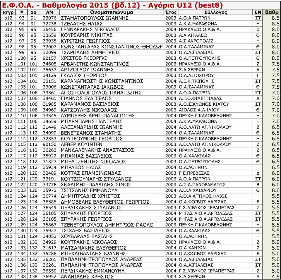 0 b12 99 95 32099 ΤΣΑΡΠΑΛΗΣ ΔΗΜΗΤΡΙΟΣ 2003 Ο.Α.ΑΙΓΙΑΛΕΙΑΣ ΣΤ 8.0 b12 100 95 90157 ΧΡΙΣΤΟΒ ΓΚΕΟΡΓΚΙ 2003 Ο.Α.ΠΕΤΡΟΥΠΟΛΗΣ Θ 8.0 b12 101 101 34605 ΑΡΒΑΝΙΤΗΣ ΚΩΝΣΤΑΝΤΙΝΟΣ 2003 ΗΡΑΚΛΕΙΟ Ο.Α.& Α. Ζ 7.