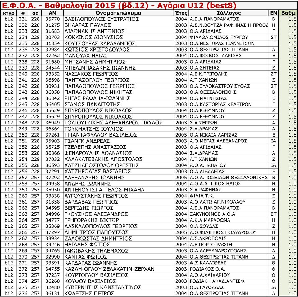 5 b12 237 228 37262 ΜΑΝΟΥΑΧ ΗΛΙΑΣ 2004 Ο.Α.ΦΟΙΒΟΣ ΛΑΡΙΣΑΣ Ε 1.5 b12 238 228 31680 ΜΗΤΣΑΝΗΣ ΔΗΜΗΤΡΙΟΣ 2003 Ο.Α.ΑΡΙΔΑΙΑΣ Γ 1.5 b12 239 228 34544 ΜΠΕΛΙΜΠΑΣΑΚΗΣ ΙΩΑΝΝΗΣ 2003 Ο.Α.ΣΗΤΕΙΑΣ Ζ 1.