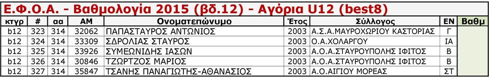 Α.ΧΟΛΑΡΓΟΥ ΙΑ b12 325 314 33926 ΣΥΜΕΩΝΙΔΗΣ ΙΑΣΩΝ 2003 Α.Ο.Α.ΣΤΑΥΡΟΥΠΟΛΗΣ ΙΦΙΤΟΣ Β b12 326 314 30846 ΤΖΩΡΤΖΟΣ ΜΑΡΙΟΣ 2003 Α.