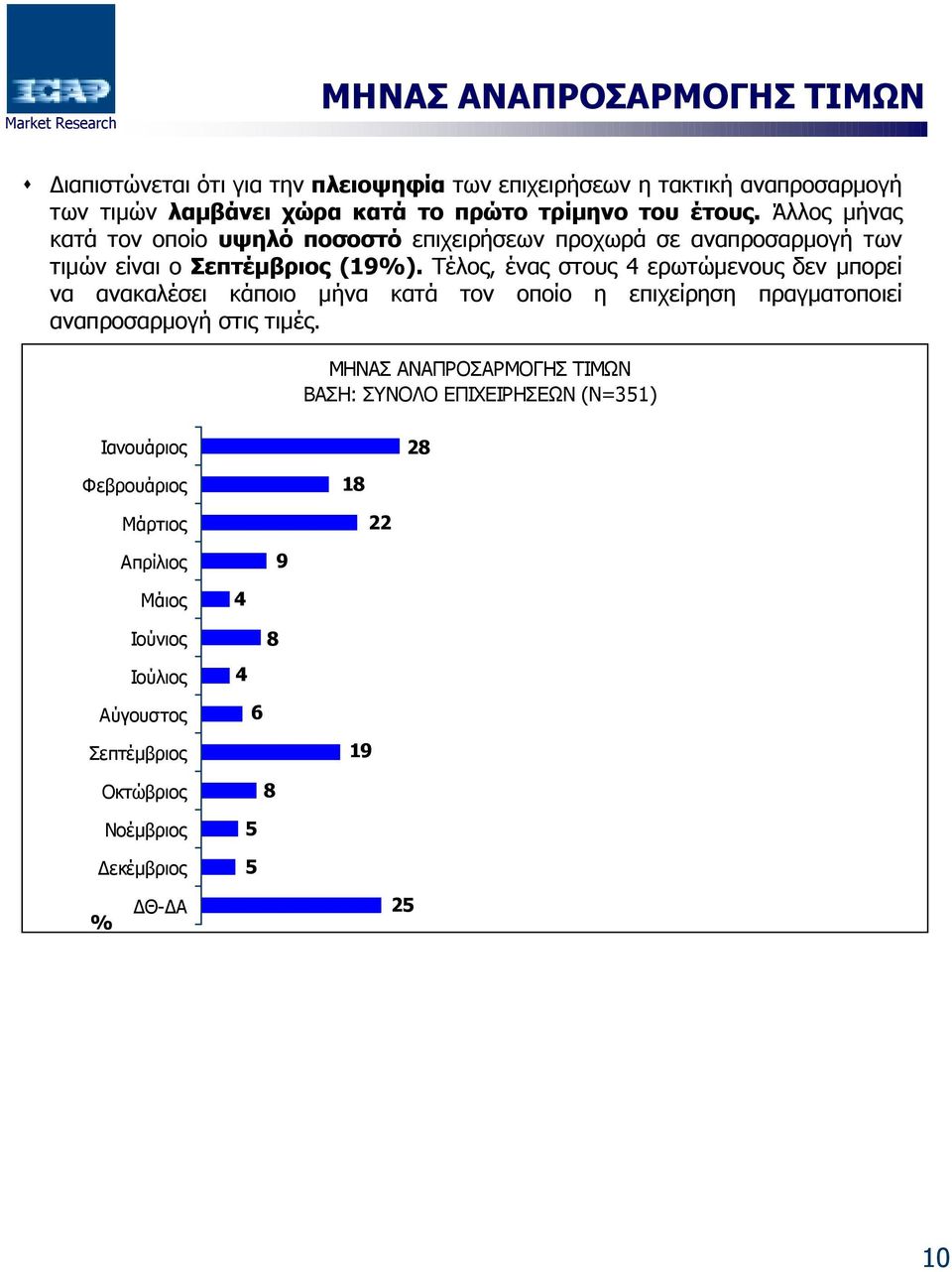 Τέλος, ένας στους 4 ερωτώµενους δεν µπορεί να ανακαλέσει κάποιο µήνα κατά τον οποίο η επιχείρηση πραγµατοποιεί αναπροσαρµογή στις τιµές.