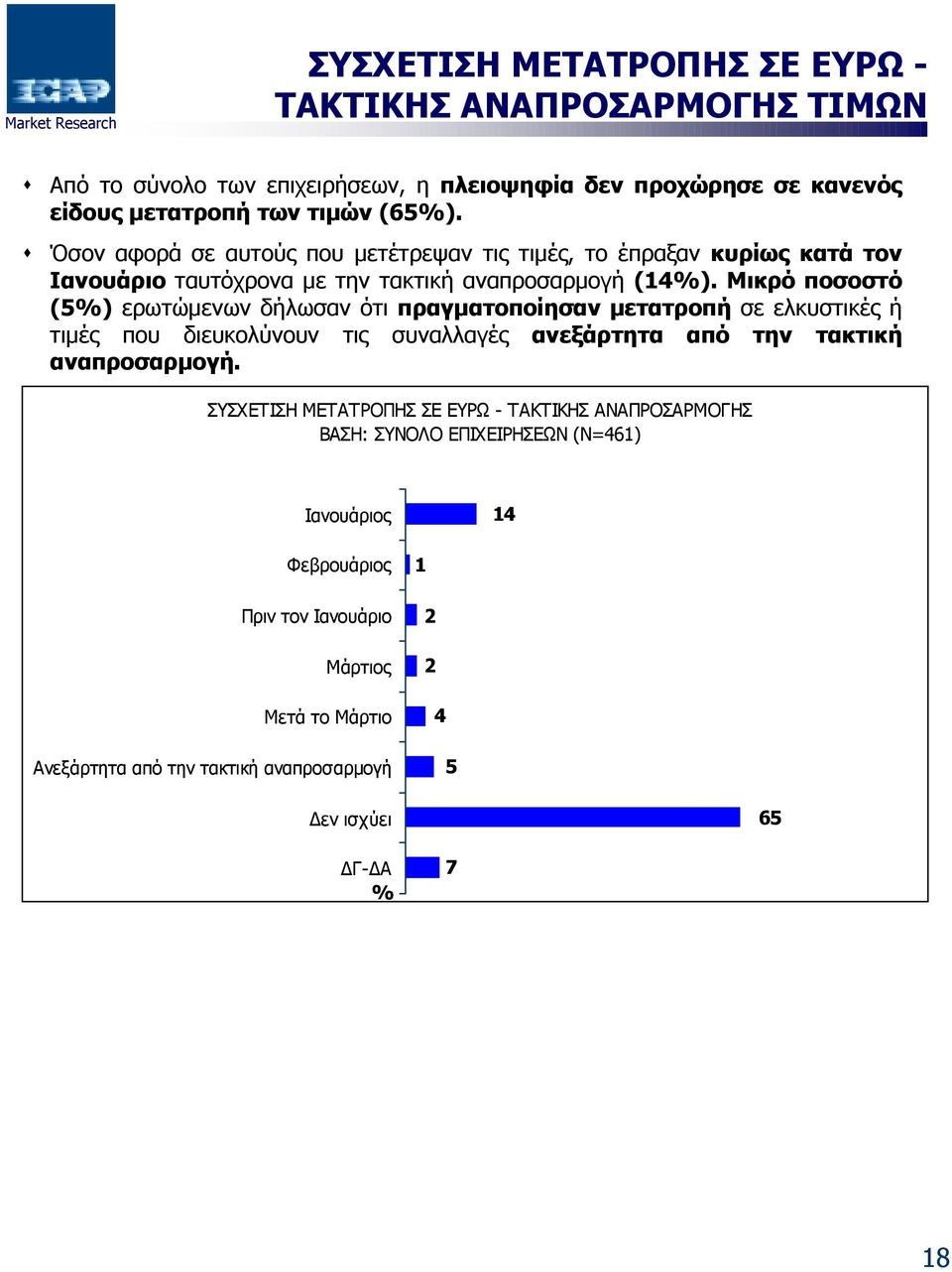 Μικρό ποσοστό (5) ερωτώµενων δήλωσαν ότι πραγµατοποίησαν µετατροπή σε ελκυστικές ή τιµές που διευκολύνουν τις συναλλαγές ανεξάρτητα από την τακτική αναπροσαρµογή.