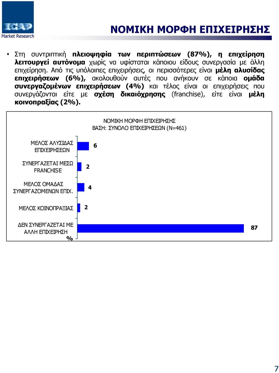 Από τις υπόλοιπες επιχειρήσεις, οι περισσότερες είναι µέλη αλυσίδας επιχειρήσεων (6), ακολουθούν αυτές που ανήκουν σε κάποια οµάδα συνεργαζοµένων επιχειρήσεων