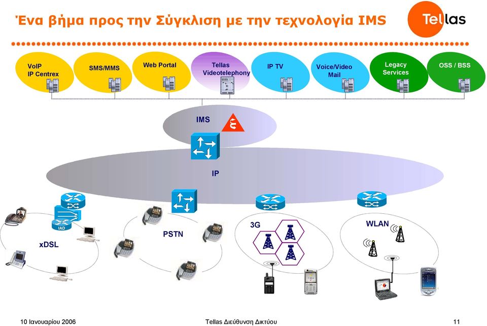 Videotelephony IP TV Voice/Video Mail Legacy