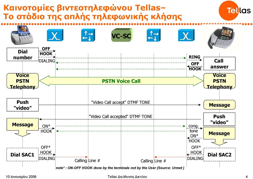 Message ON* HOOK "Video Call accepted" DTMF TONE cong.