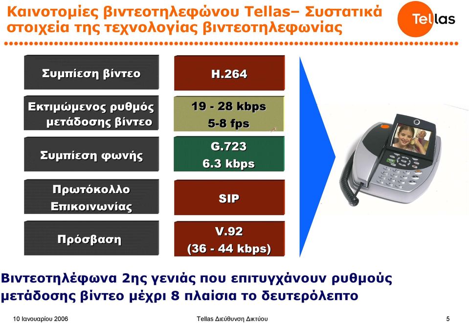 Επικοινωνίας Πρόσβαση H.264 19-28 kbps 5-8 fps G.723 6.3 kbps SIP V.