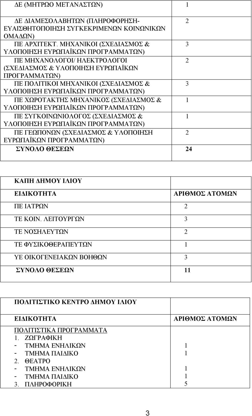 ΜΗΧΑΝΙΚΟΣ (ΣΧΕΔΙΑΣΜΟΣ & ΠΕ ΣΥΓΚΟΙΝΩΝΙΟΛΟΓΟΣ (ΣΧΕΔΙΑΣΜΟΣ & ΠΕ ΓΕΩΠΟΝΩΝ (ΣΧΕΔΙΑΣΜΟΣ & ΥΛΟΠΟΙΗΣΗ ΕΥΡΩΠΑΪΚΩΝ ΣΥΝΟΛΟ ΘΕΣΕΩΝ 4 ΚΑΠΗ ΔΗΜΟΥ ΙΛΙΟΥ ΠΕ